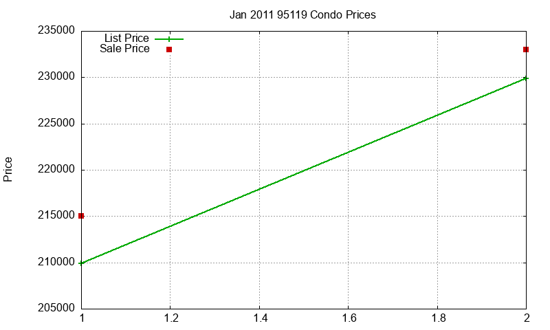 95119 Condos Just Sold 2011-01 95119 Condos Just Sold 2011-01