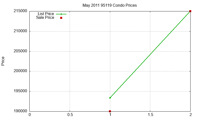 95119 Condos Just Sold 2011-05