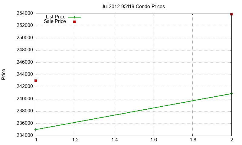 95119 Condos Just Sold 2012-07 95119 Condos Just Sold 2012-07