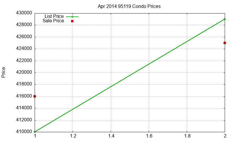 95119 Condos Just Sold 2014-04 95119 Condos Just Sold 2014-04