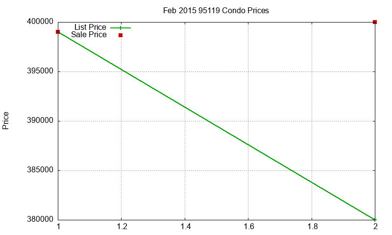 95119 Condos Just Sold 2015-02