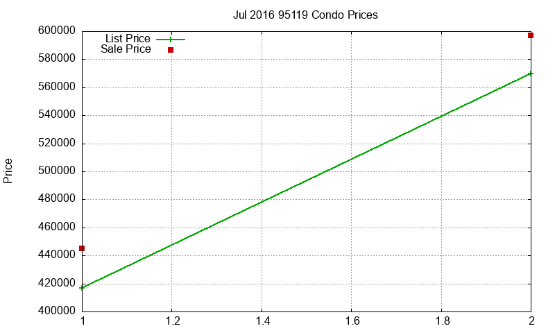 95119 Condos Just Sold 2016-07 95119 Condos Just Sold 2016-07
