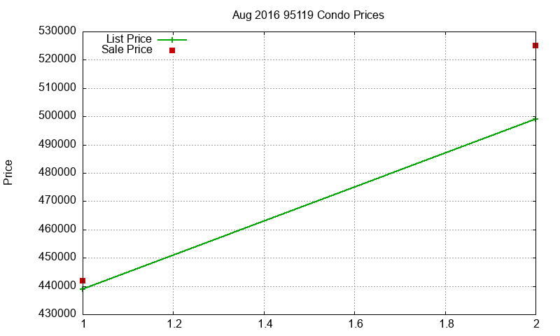 95119 Condos Just Sold 2016-08 95119 Condos Just Sold 2016-08