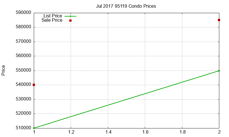 95119 Condos Just Sold 2017-07 95119 Condos Just Sold 2017-07