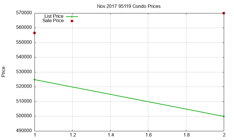 95119 Condos Just Sold 2017-11