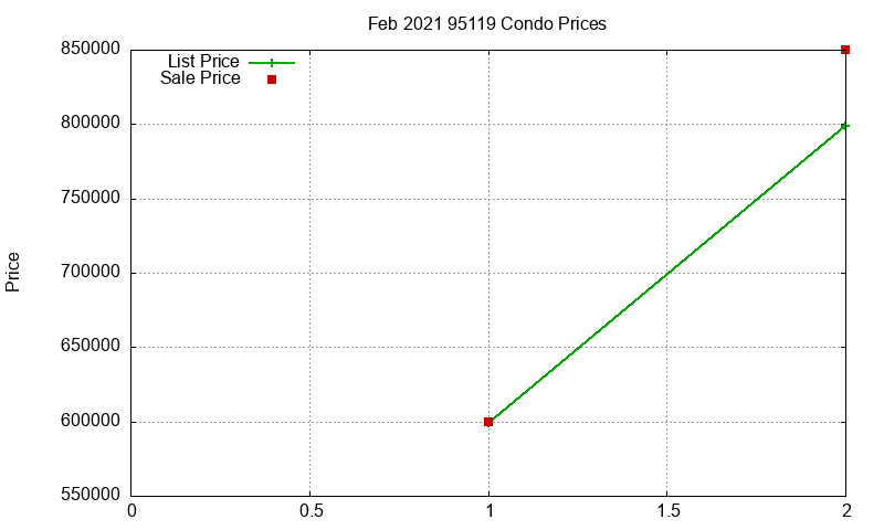 95119 Condos Just Sold 2021-02