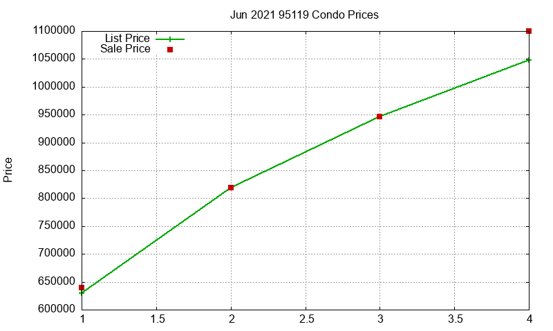 95119 Condos Just Sold 2021-06