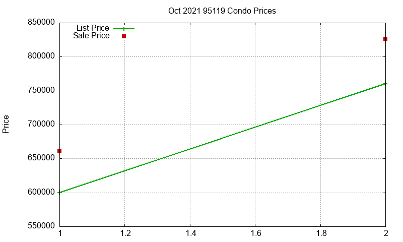 95119 Condos Just Sold 2021-10 95119 Condos Just Sold 2021-10