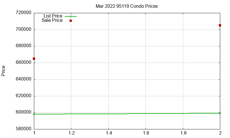 95119 Condos Just Sold 2022-03 95119 Condos Just Sold 2022-03