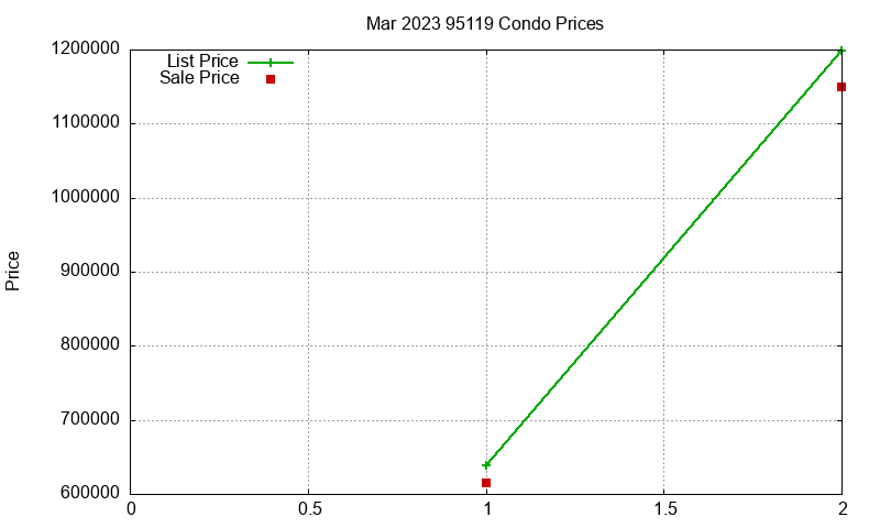 95119 Condos Just Sold 2023-03 95119 Condos Just Sold 2023-03