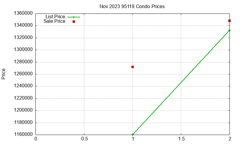 95119 Condos Just Sold 2023-11
