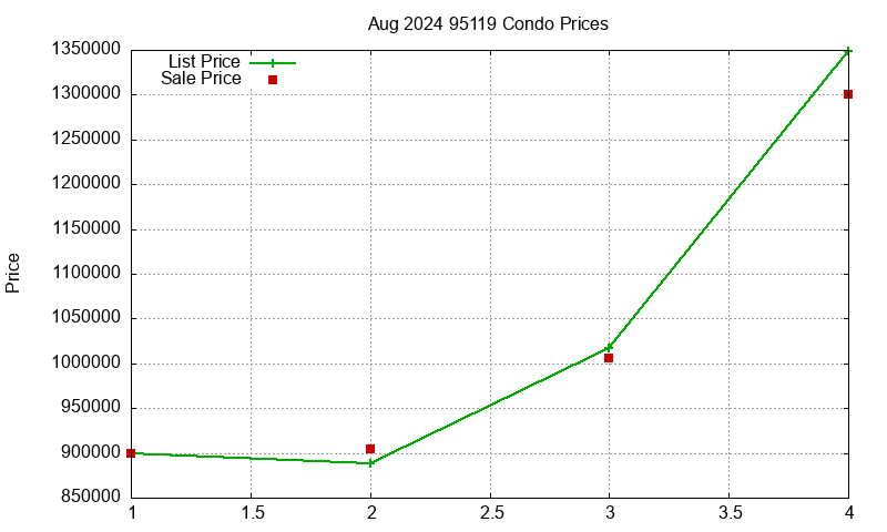 95119 Condos Just Sold 2024-08