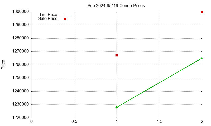 95119 Condos Just Sold 2024-09