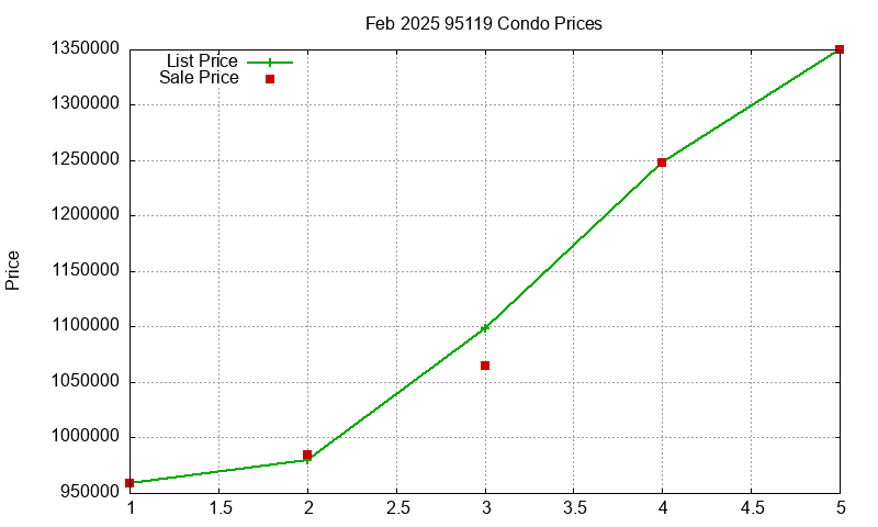 95119 Condos Just Sold 2025-02