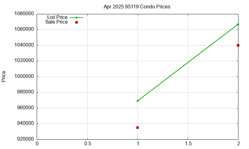 95119 Condos Just Sold 2025-04