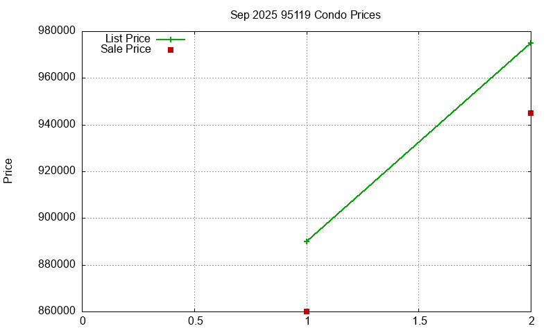 95119 Condos Just Sold 2025-09