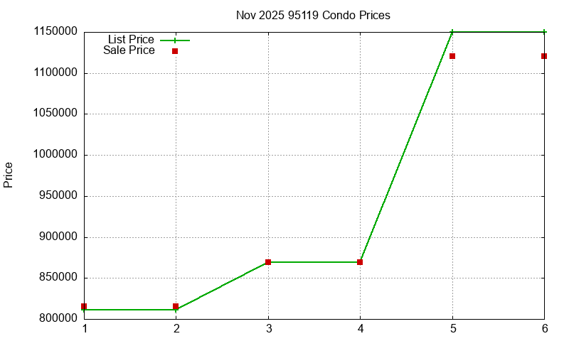 95119 Condos Just Sold 2025-11