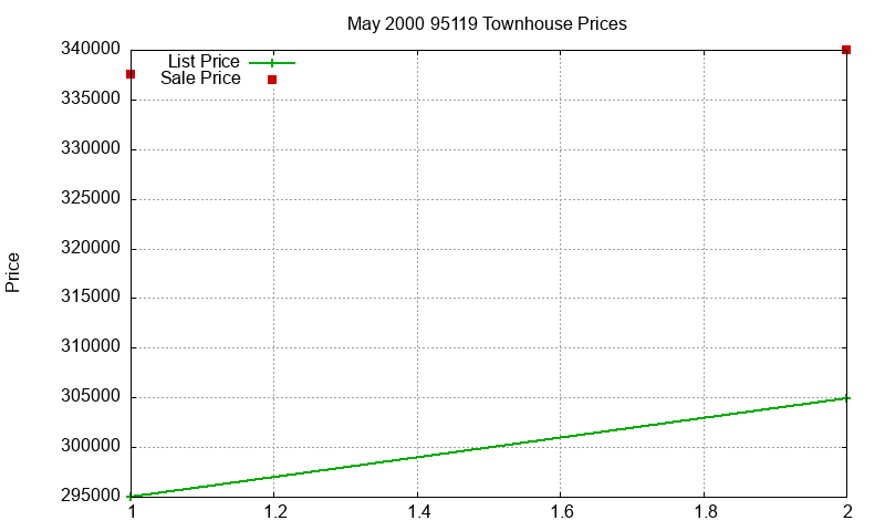 95119 Townhouses Just Sold 2000-05 95119 Townhouses Just Sold 2000-05