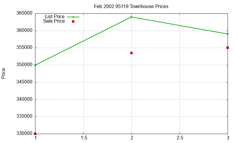 95119 Townhouses Just Sold 2002-02