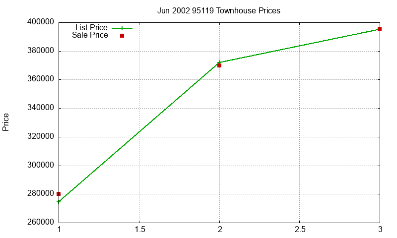 95119 Townhouses Just Sold 2002-06 95119 Townhouses Just Sold 2002-06