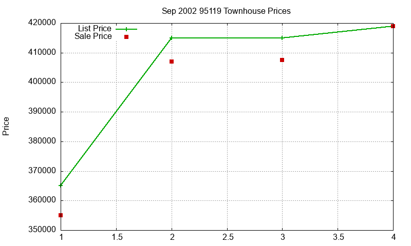 95119 Townhouses Just Sold 2002-09