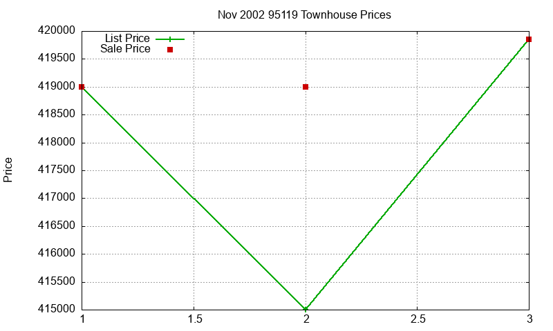 95119 Townhouses Just Sold 2002-11 95119 Townhouses Just Sold 2002-11