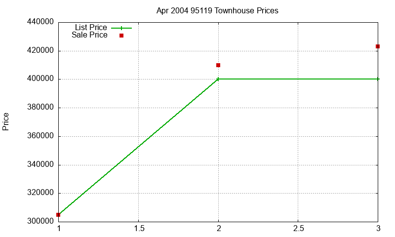 95119 Townhouses Just Sold 2004-04
