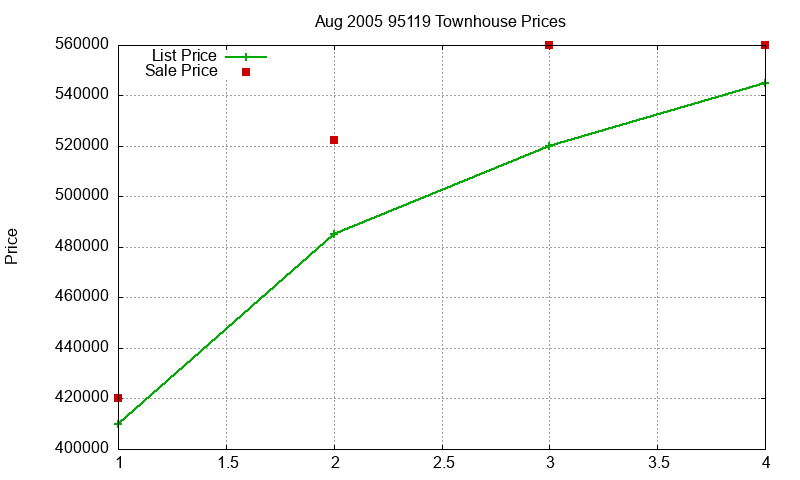 95119 Townhouses Just Sold 2005-08