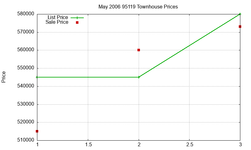 95119 Townhouses Just Sold 2006-05