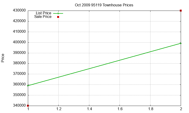 95119 Townhouses Just Sold 2009-10 95119 Townhouses Just Sold 2009-10