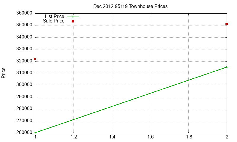 95119 Townhouses Just Sold 2012-12
