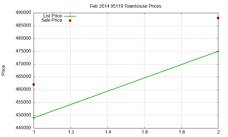 95119 Townhouses Just Sold 2014-02