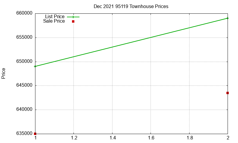 95119 Townhouses Just Sold 2021-12