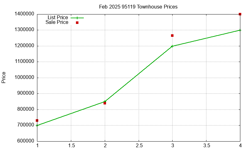 95119 Townhouses Just Sold 2025-02