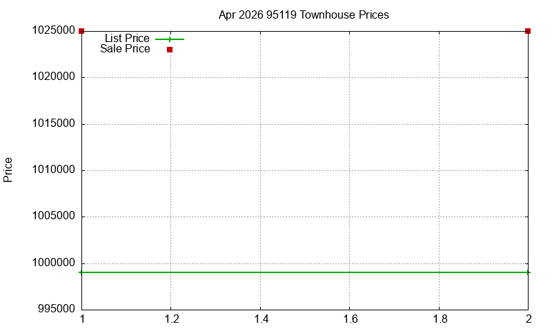 95119 Townhouses Just Sold 2026-04