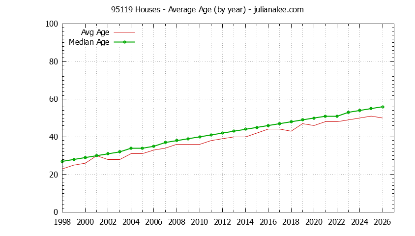 Graph of the Yearly Average Age of 95119 Houses Sold - 95119 Real Estate Trends