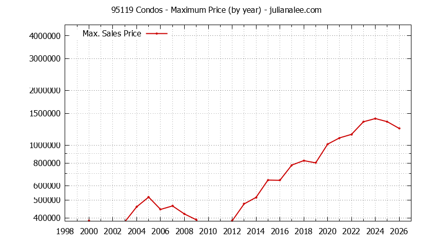 Graph of the Yearly Maximum Price of 95119 Condos - 95119 Real Estate Trends