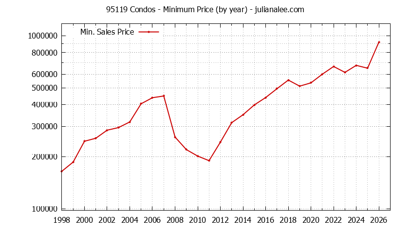 Graph of the Yearly Minimum Price of 95119 Condos - 95119 Real Estate Trends