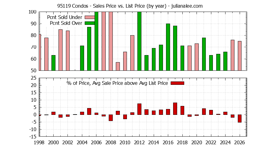 Graph of the Yearly Average Sales Price vs. List Price for 95119 Condos - 95119 Real Estate Trends