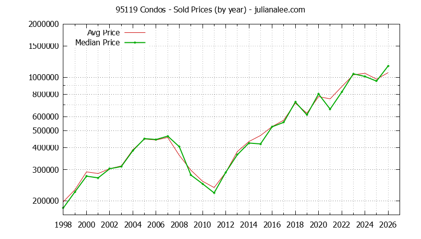Graph of the Yearly Median and Average 95119 Home Prices for Condos - 95119 Real Estate Trends