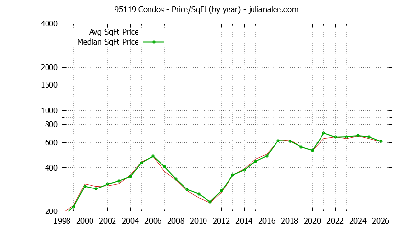 Graph of the Yearly Average Price Per Square Foot for 95119 Condos - 95119 Real Estate Trends