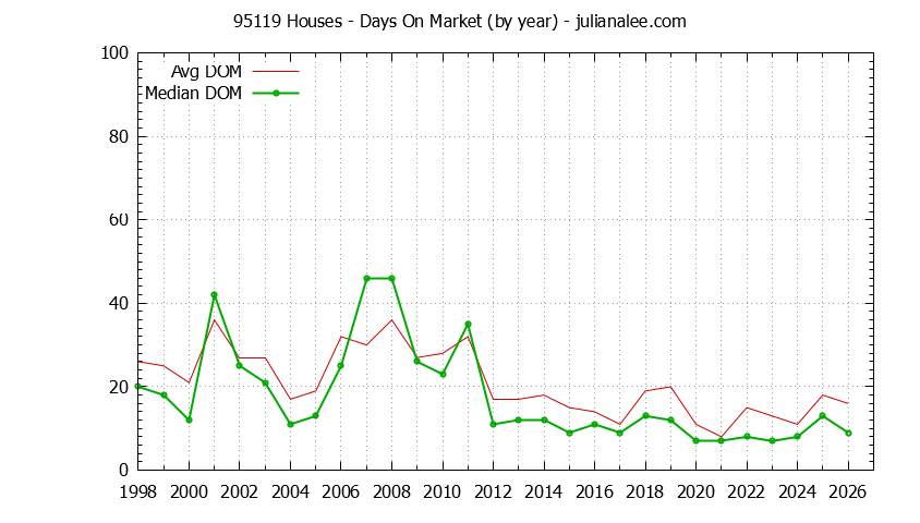 Graph of the Yearly Average Days On Market for 95119 Houses - 95119 Real Estate Trends