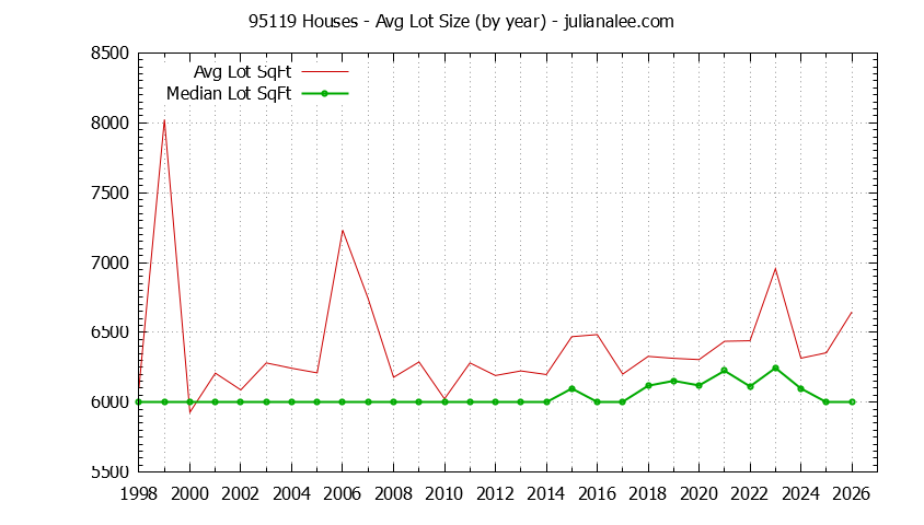 Graph of the Yearly Average Lot Size of 95119 Houses Sold - 95119 Real Estate Trends