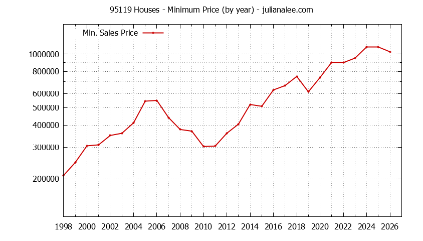 Graph of the Yearly Minimum Price of 95119 Houses - 95119 Real Estate Trends