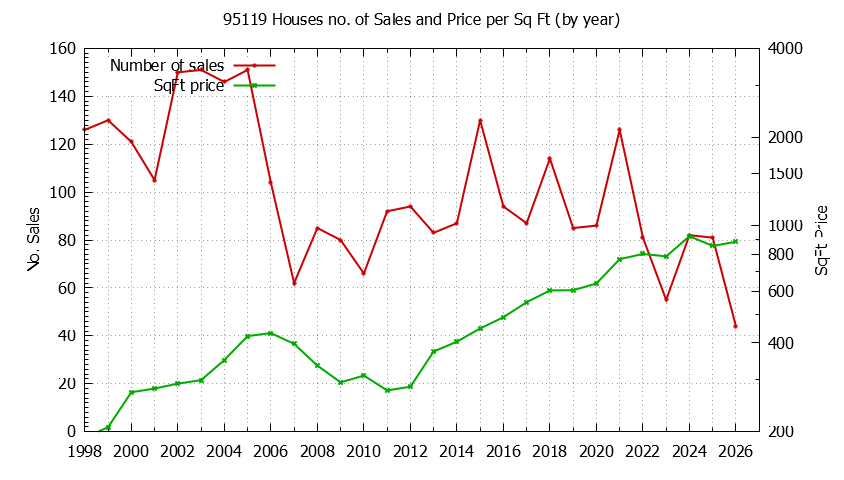 Graph of the Yearly Number of 95119 Houses Sold - 95119 Real Estate Trends