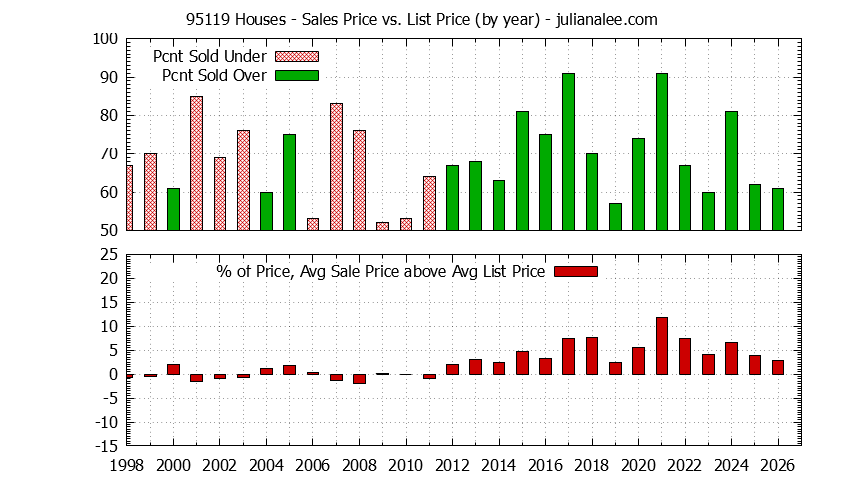 Graph of the Yearly Average Sales Price vs. List Price for 95119 Houses - 95119 Real Estate Trends