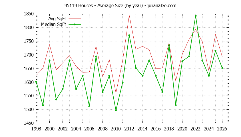 Graph of the Yearly Average Size of 95119 Houses Sold - 95119 Real Estate Trends