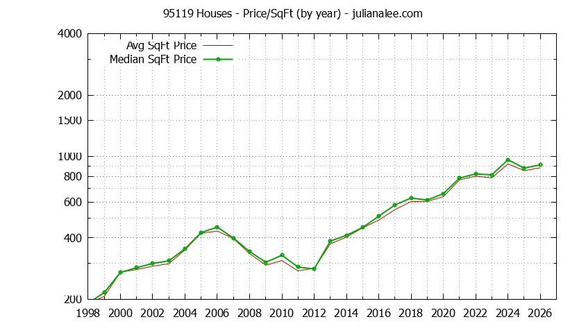 Graph of the Yearly Average Price Per Square Foot for 95119 Houses - 95119 Real Estate Trends