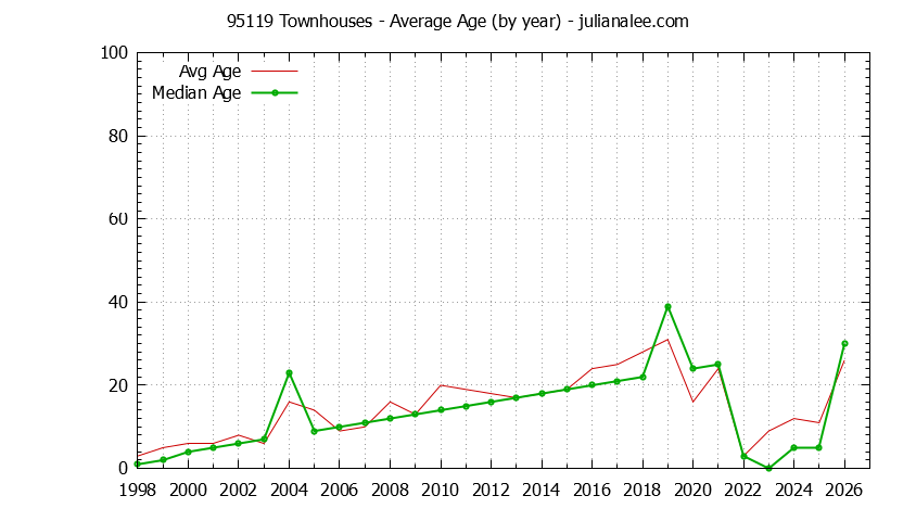 Graph of the Yearly Average Age of 95119 Townhouses Sold - 95119 Real Estate Trends