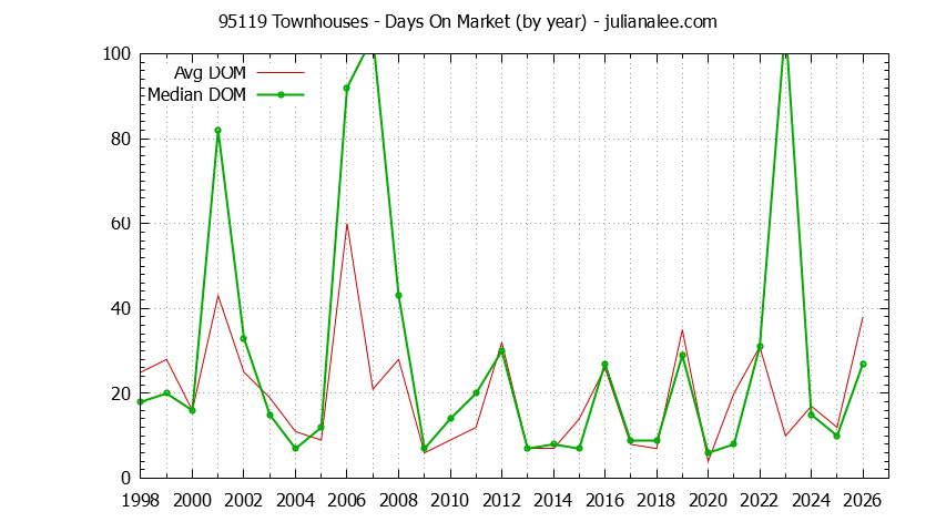 Graph of the Yearly Average Days On Market for 95119 Townhouses - 95119 Real Estate Trends